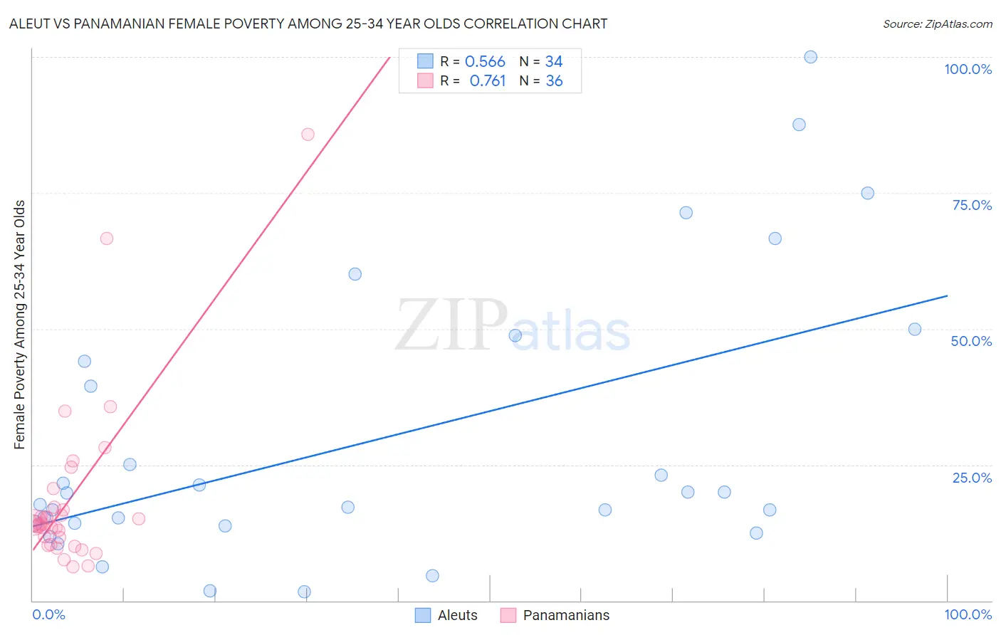 Aleut vs Panamanian Female Poverty Among 25-34 Year Olds