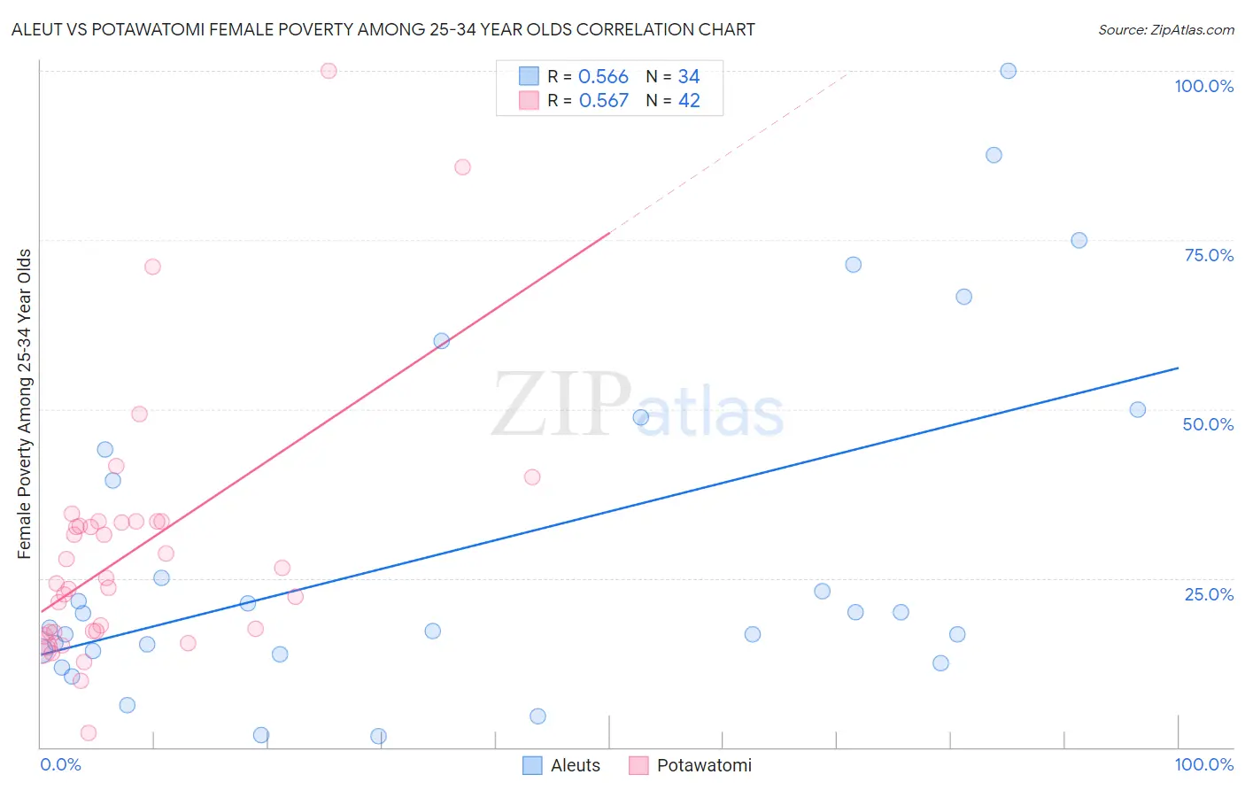 Aleut vs Potawatomi Female Poverty Among 25-34 Year Olds