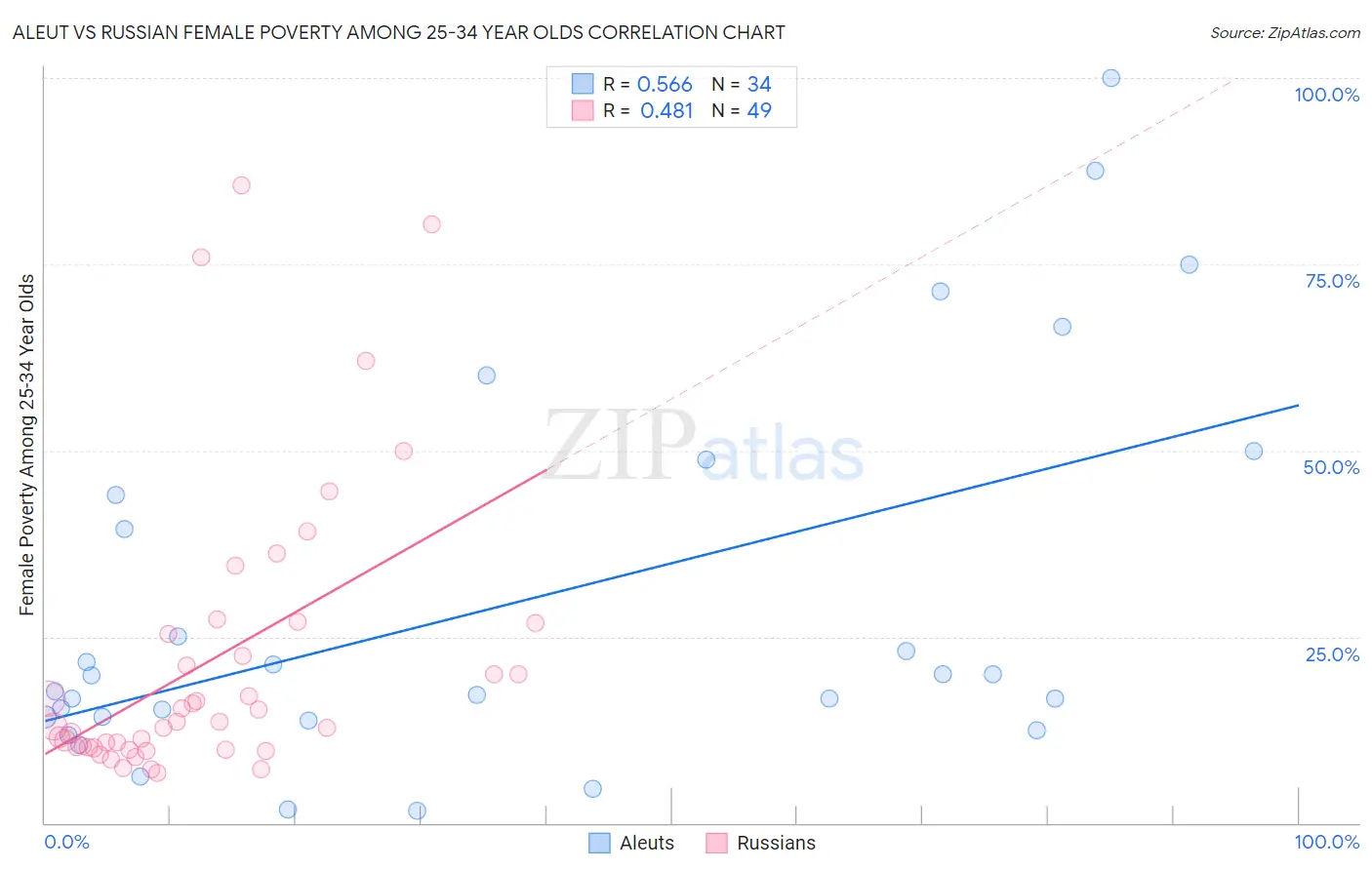 Aleut vs Russian Female Poverty Among 25-34 Year Olds