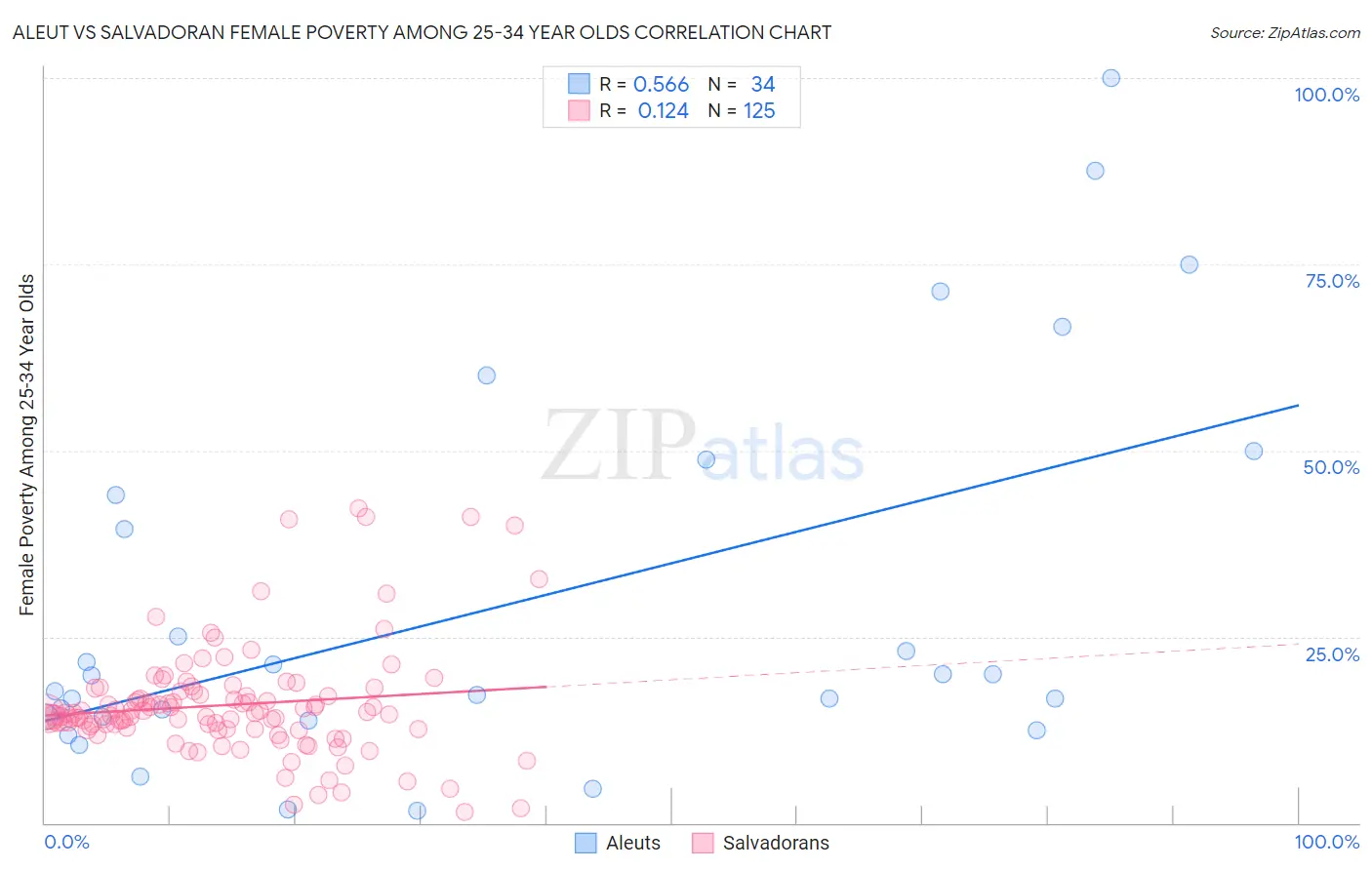 Aleut vs Salvadoran Female Poverty Among 25-34 Year Olds