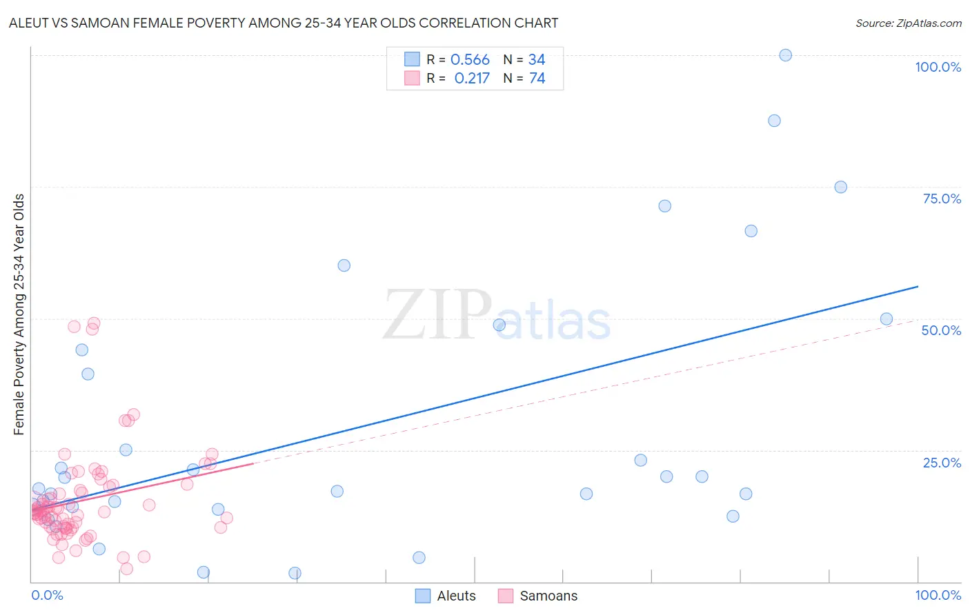 Aleut vs Samoan Female Poverty Among 25-34 Year Olds