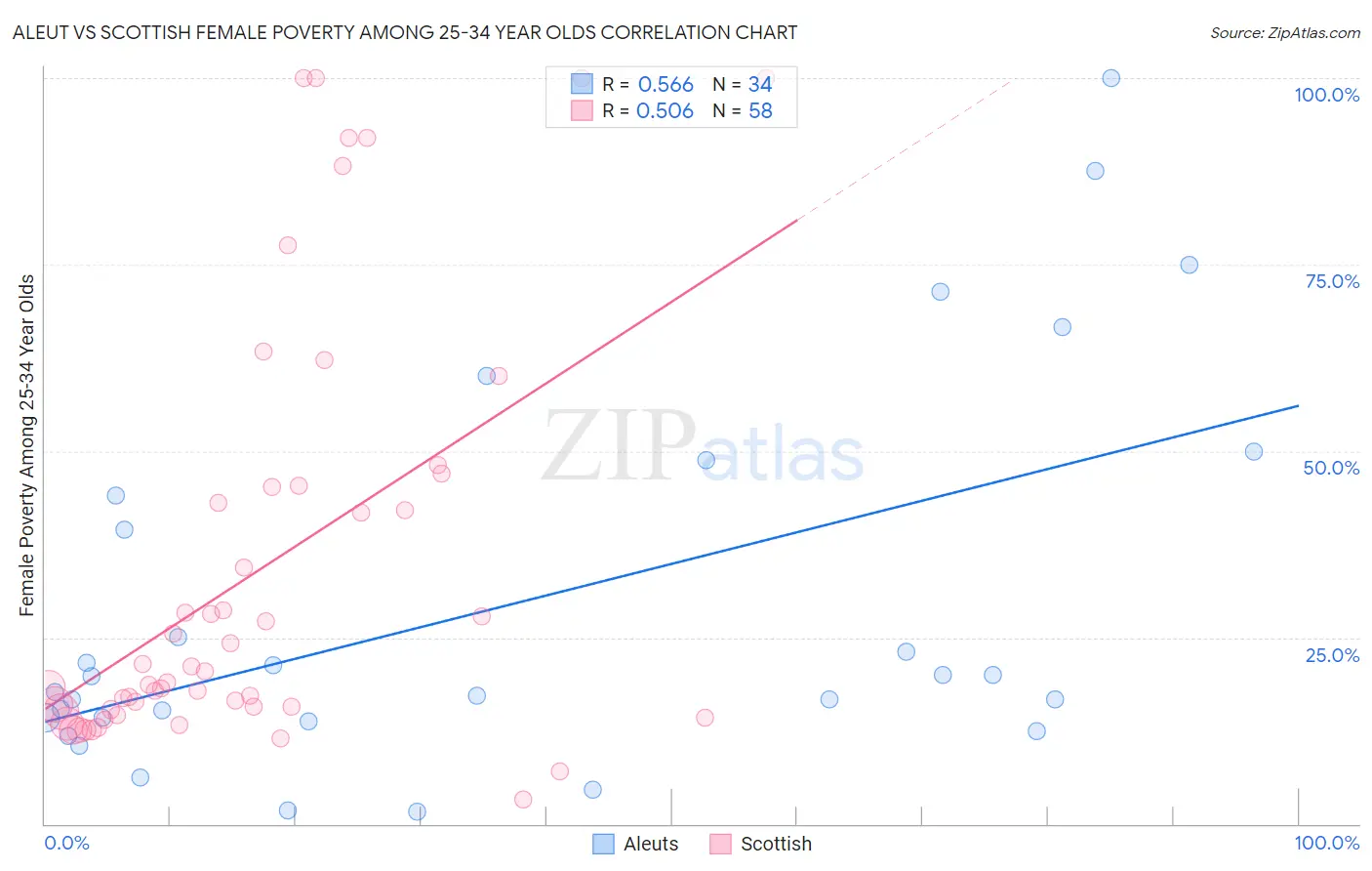 Aleut vs Scottish Female Poverty Among 25-34 Year Olds