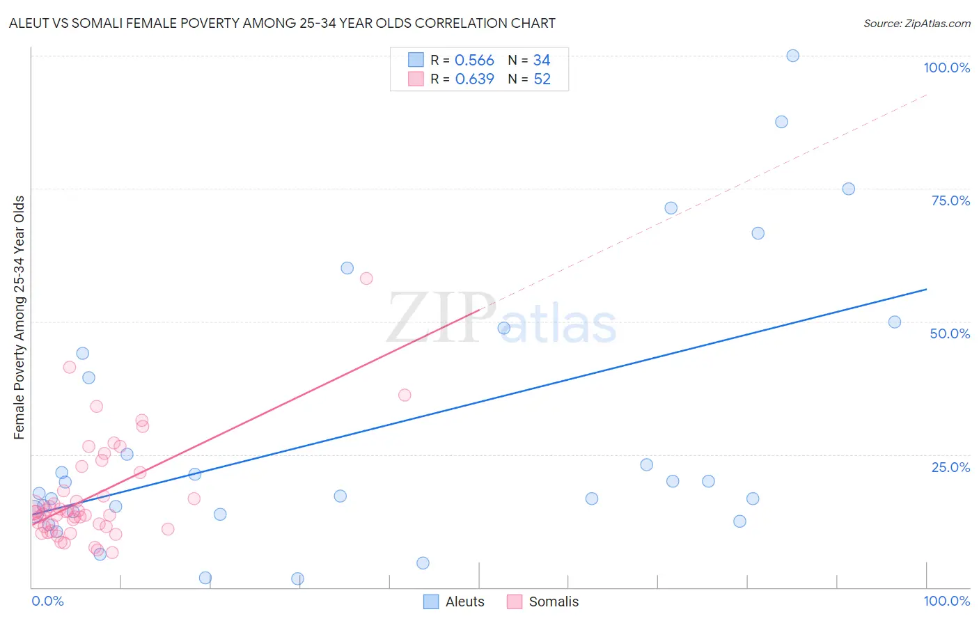 Aleut vs Somali Female Poverty Among 25-34 Year Olds