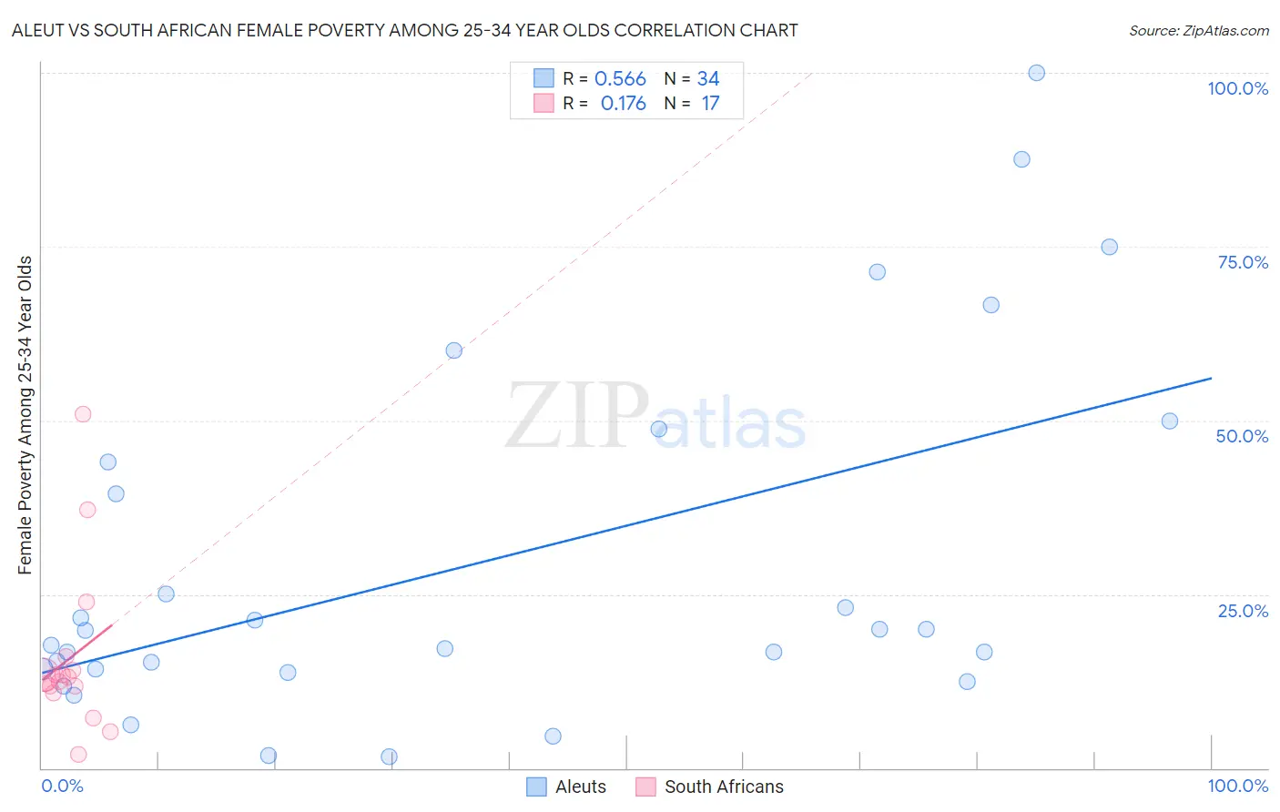 Aleut vs South African Female Poverty Among 25-34 Year Olds