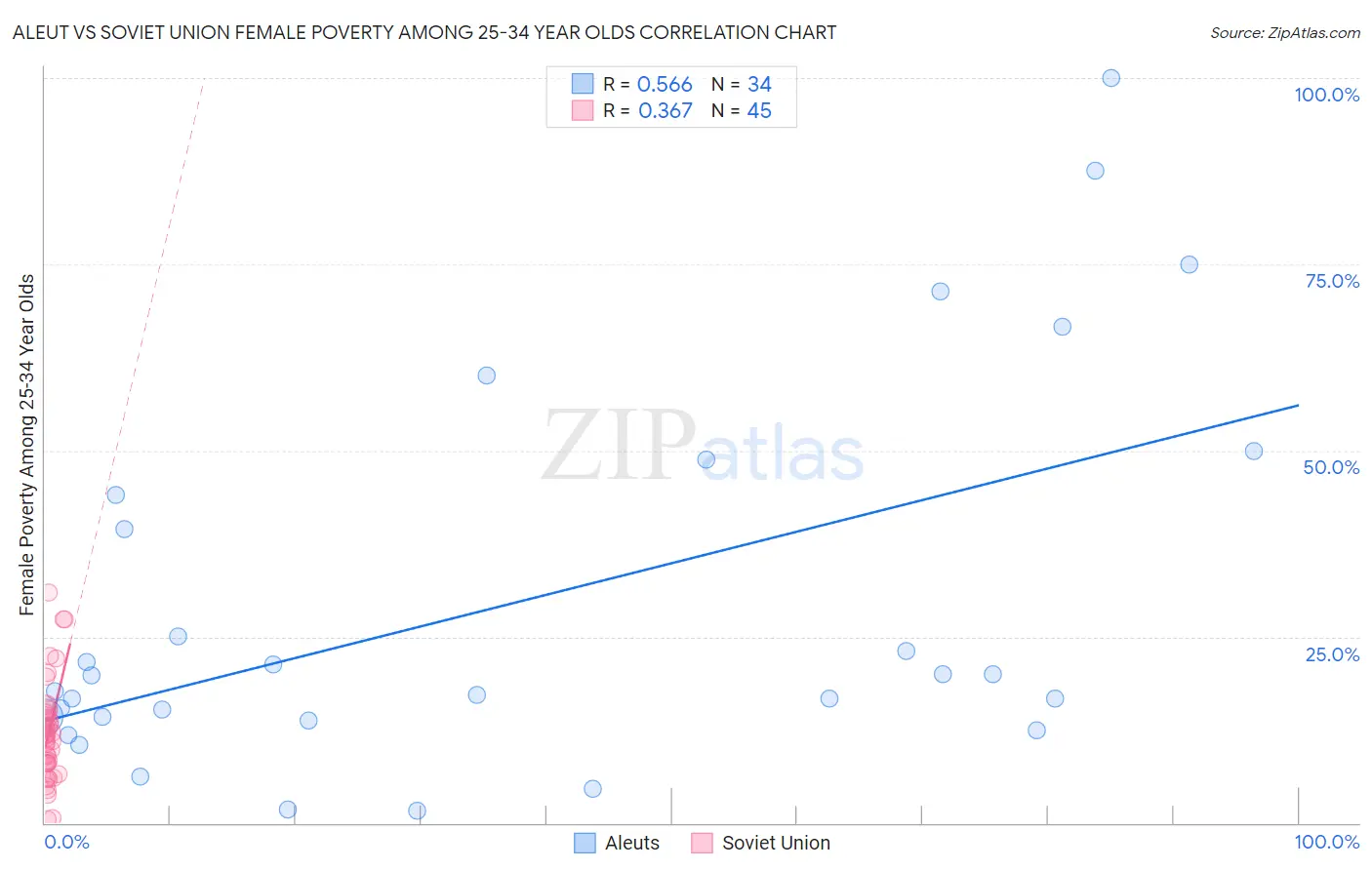 Aleut vs Soviet Union Female Poverty Among 25-34 Year Olds