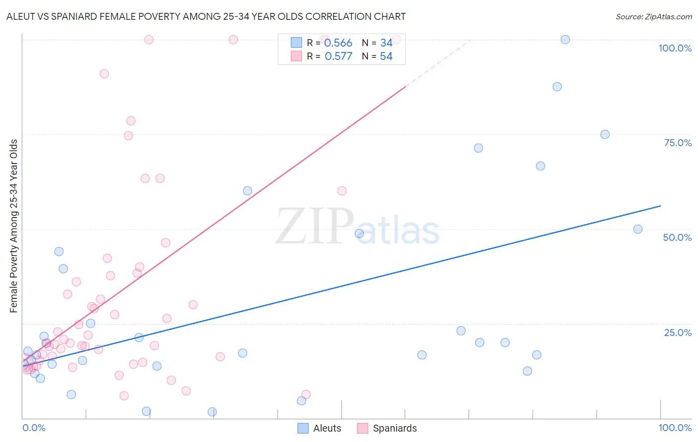 Aleut vs Spaniard Female Poverty Among 25-34 Year Olds