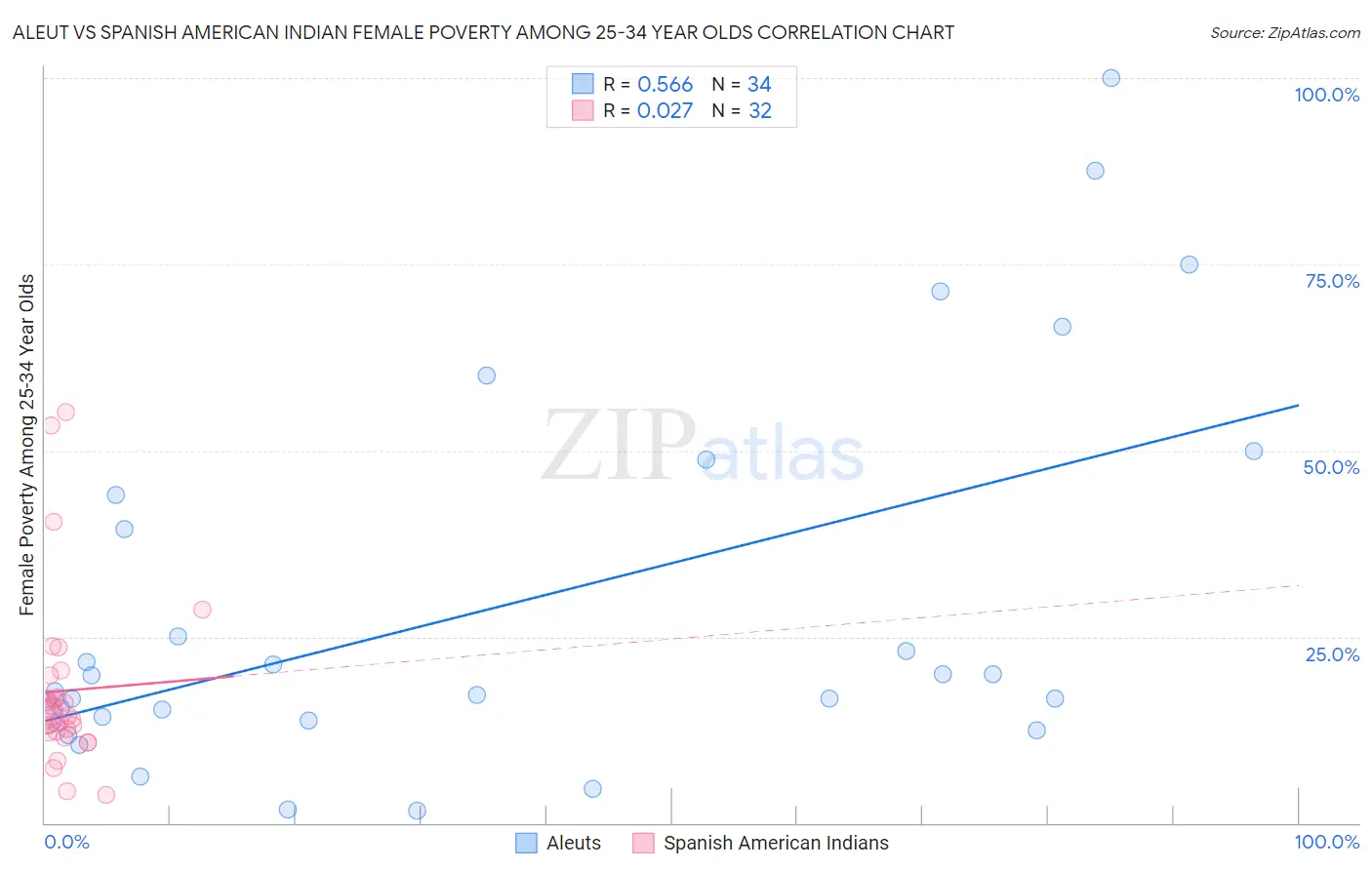 Aleut vs Spanish American Indian Female Poverty Among 25-34 Year Olds