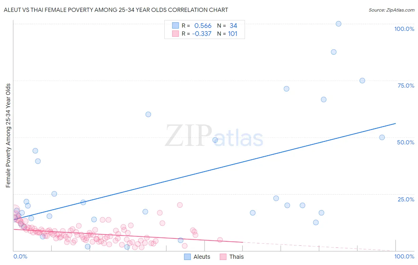 Aleut vs Thai Female Poverty Among 25-34 Year Olds