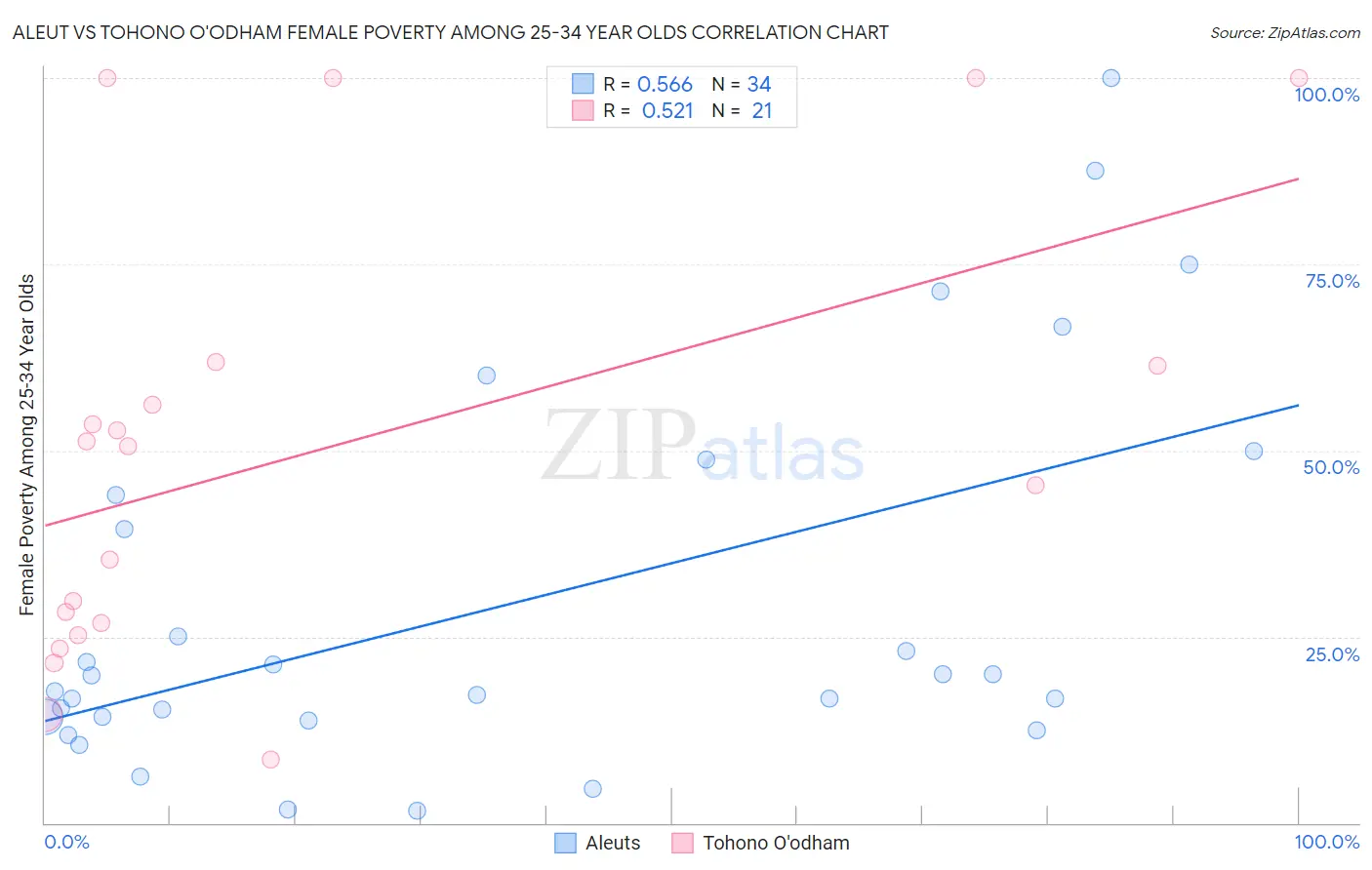 Aleut vs Tohono O'odham Female Poverty Among 25-34 Year Olds