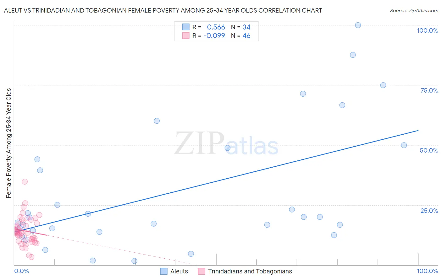 Aleut vs Trinidadian and Tobagonian Female Poverty Among 25-34 Year Olds