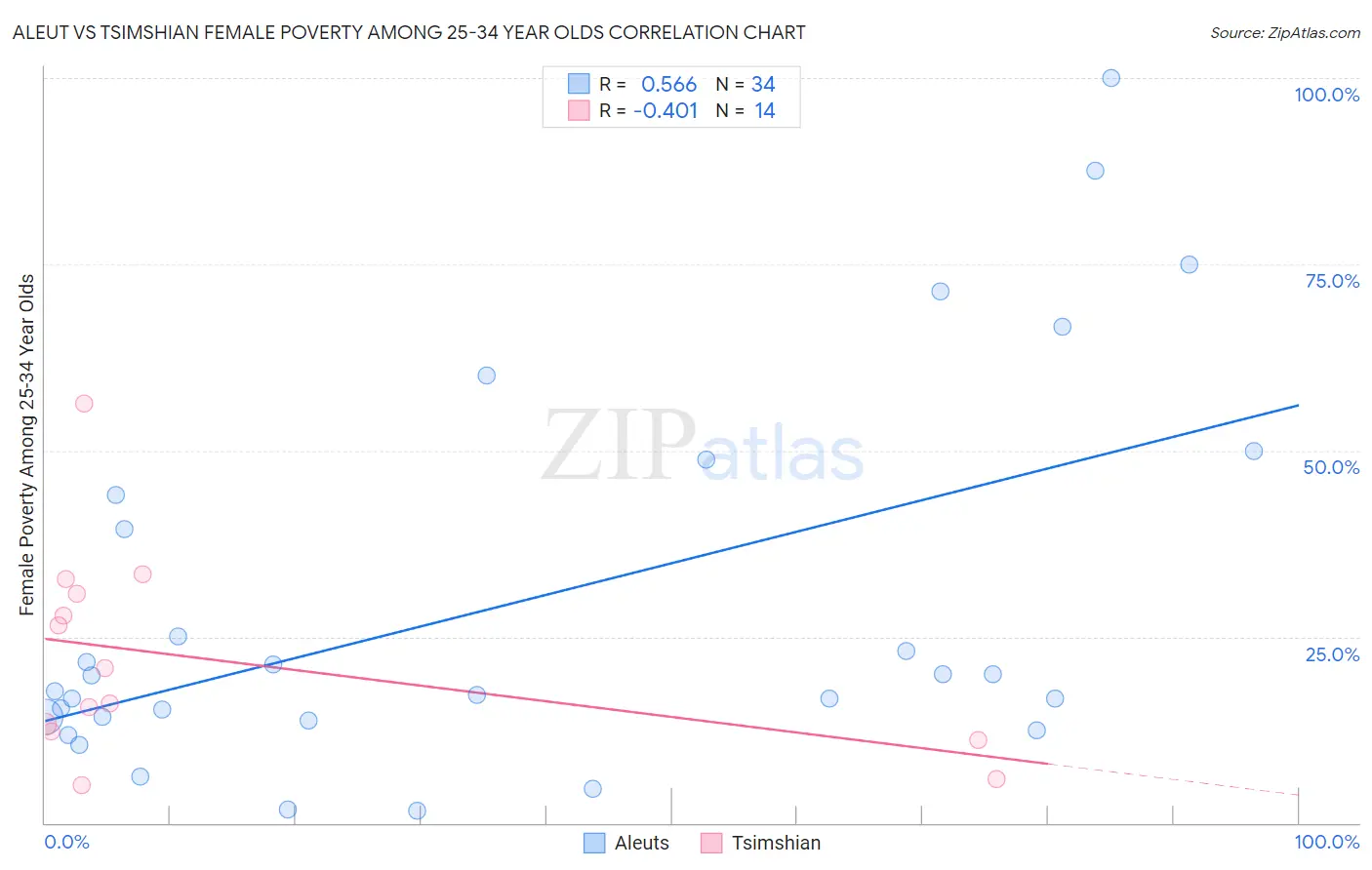 Aleut vs Tsimshian Female Poverty Among 25-34 Year Olds