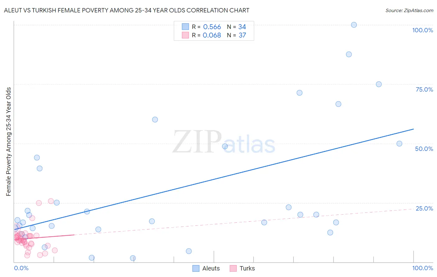 Aleut vs Turkish Female Poverty Among 25-34 Year Olds