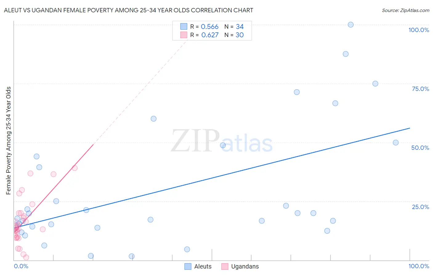 Aleut vs Ugandan Female Poverty Among 25-34 Year Olds