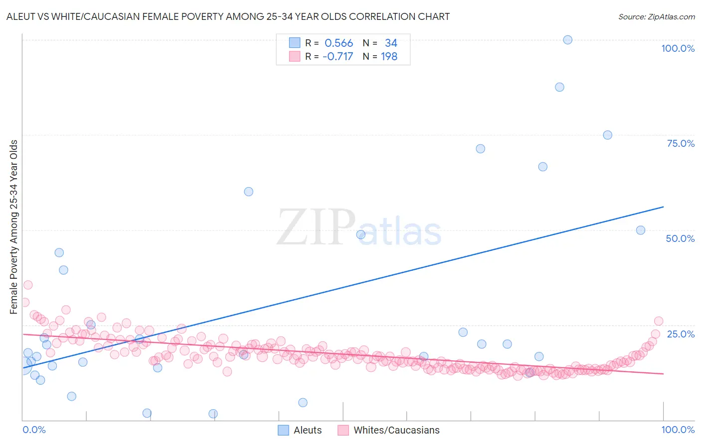 Aleut vs White/Caucasian Female Poverty Among 25-34 Year Olds