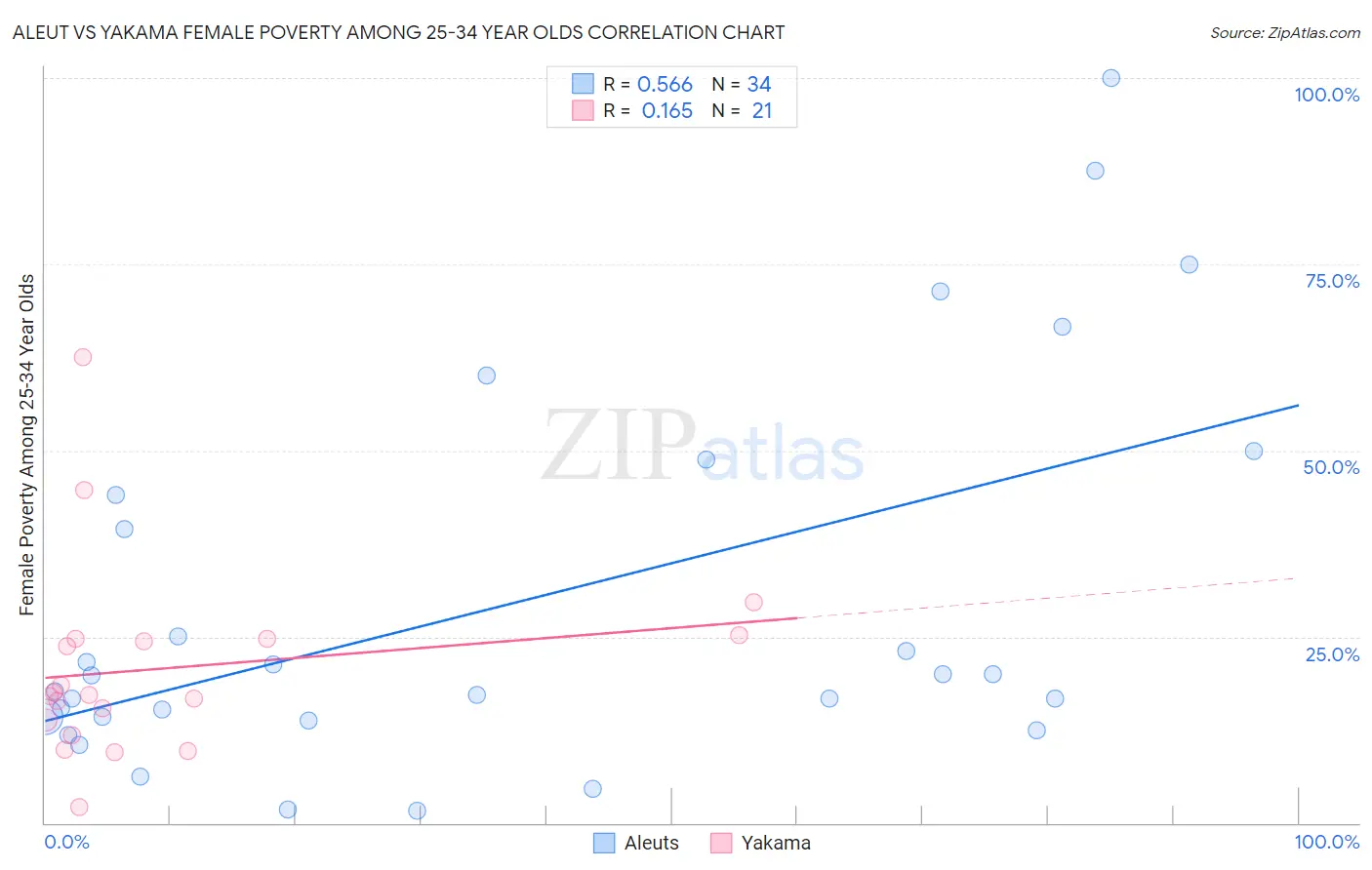 Aleut vs Yakama Female Poverty Among 25-34 Year Olds