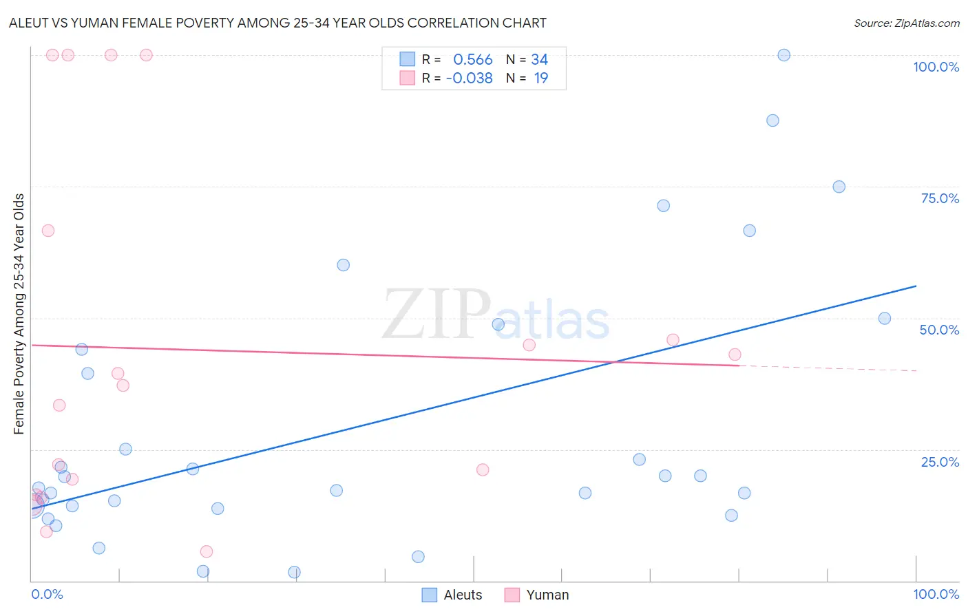 Aleut vs Yuman Female Poverty Among 25-34 Year Olds