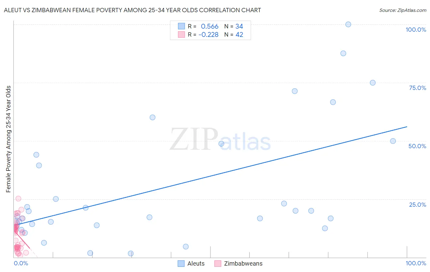 Aleut vs Zimbabwean Female Poverty Among 25-34 Year Olds