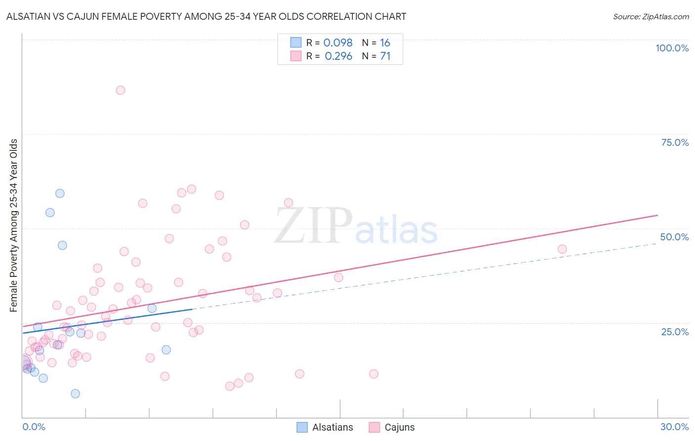 Alsatian vs Cajun Female Poverty Among 25-34 Year Olds