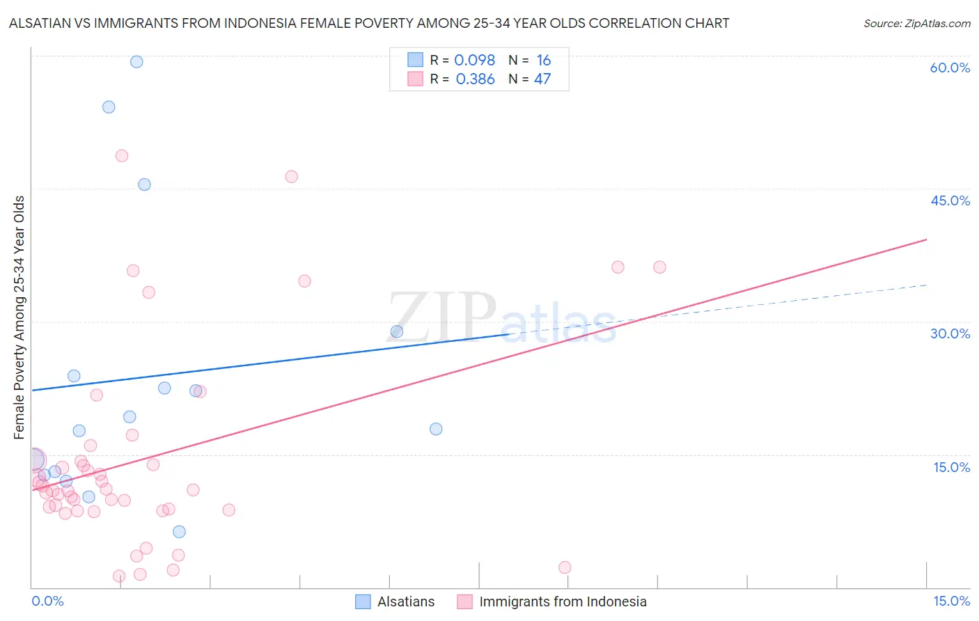 Alsatian vs Immigrants from Indonesia Female Poverty Among 25-34 Year Olds