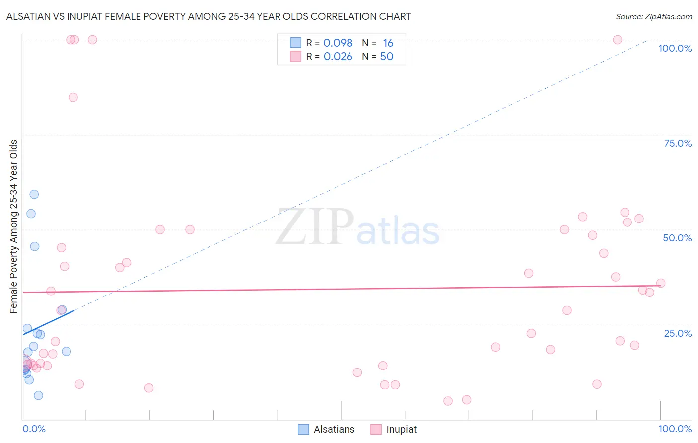 Alsatian vs Inupiat Female Poverty Among 25-34 Year Olds