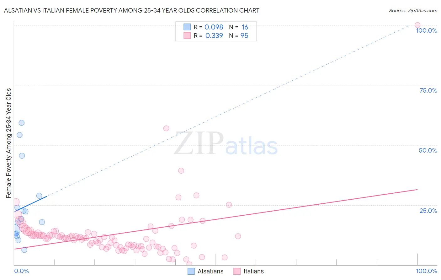 Alsatian vs Italian Female Poverty Among 25-34 Year Olds