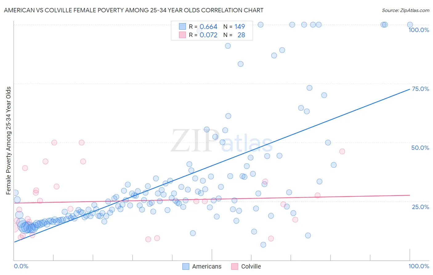 American vs Colville Female Poverty Among 25-34 Year Olds