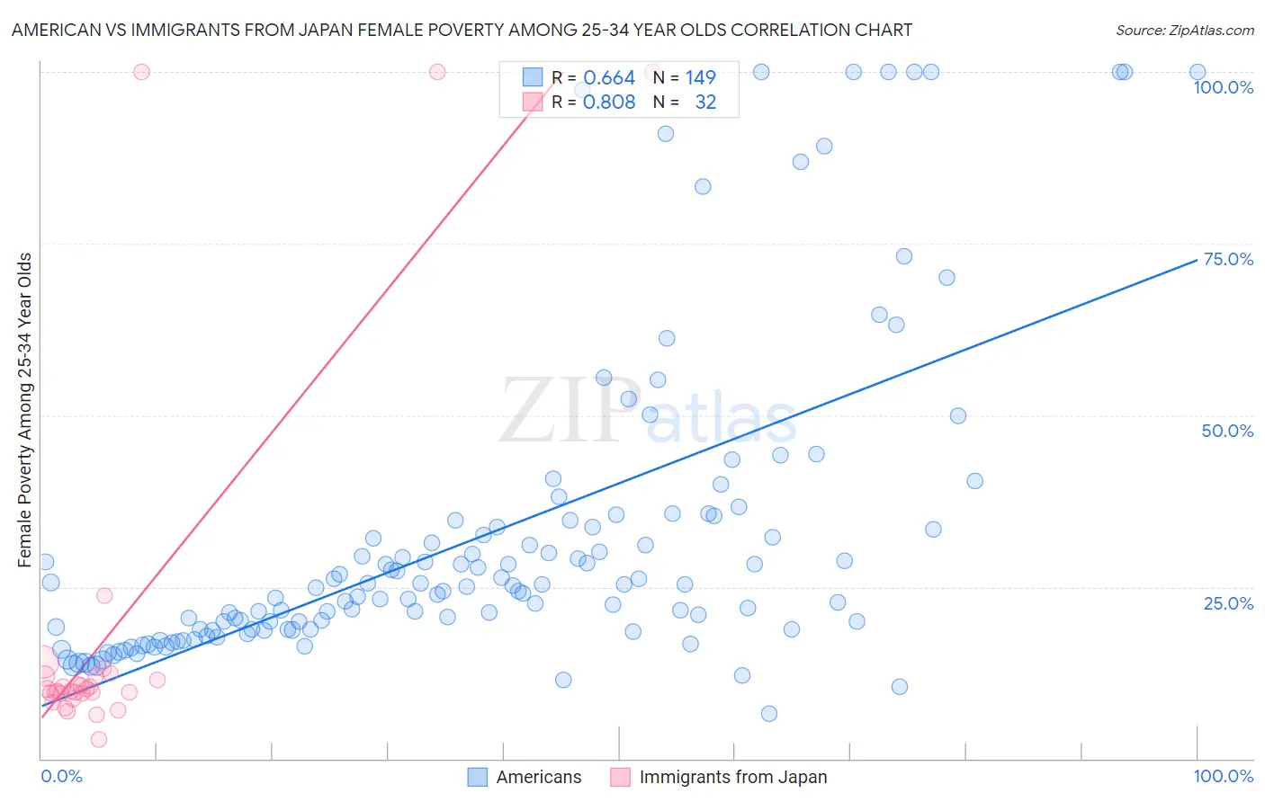 American vs Immigrants from Japan Female Poverty Among 25-34 Year Olds