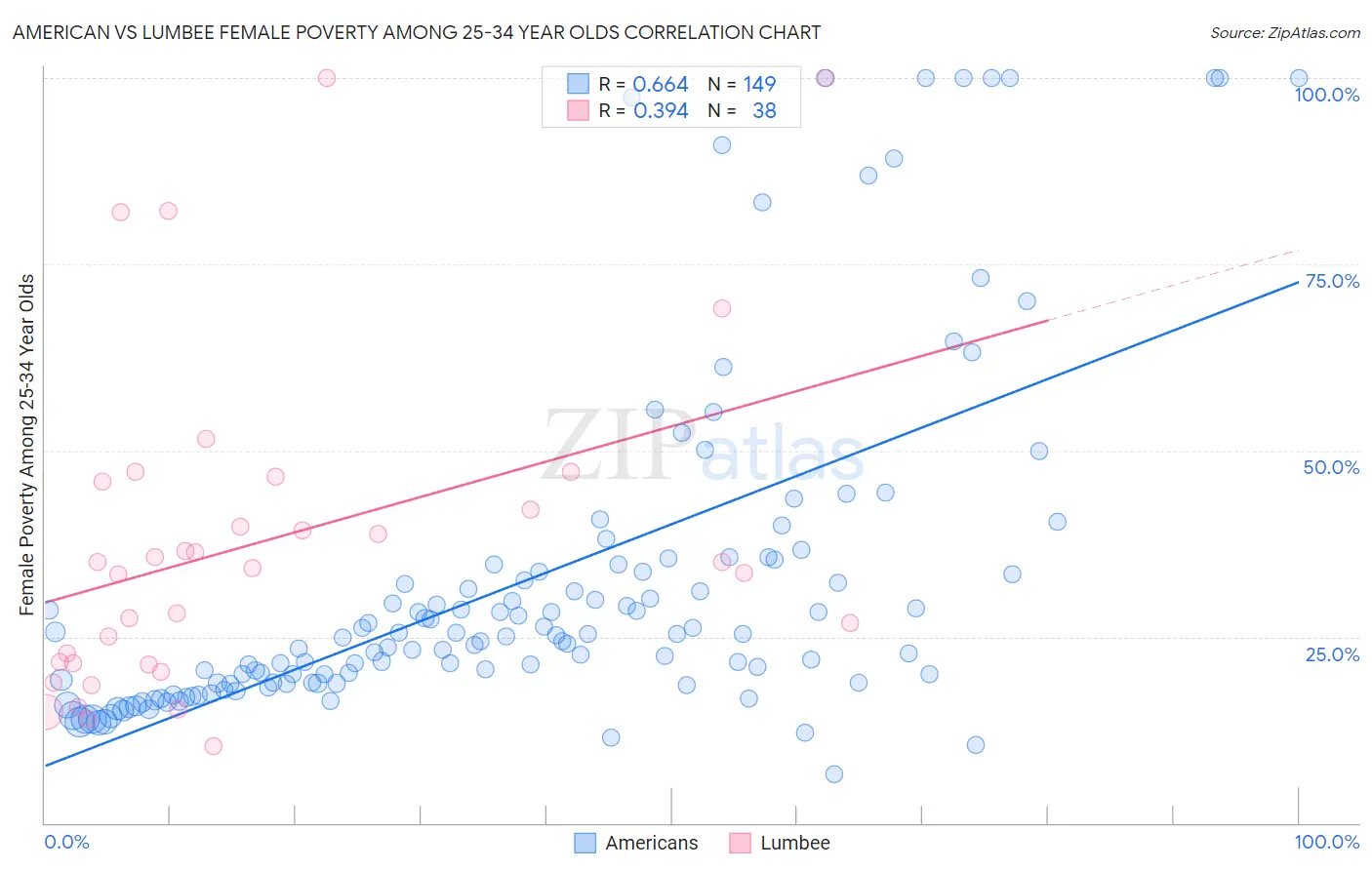 American vs Lumbee Female Poverty Among 25-34 Year Olds