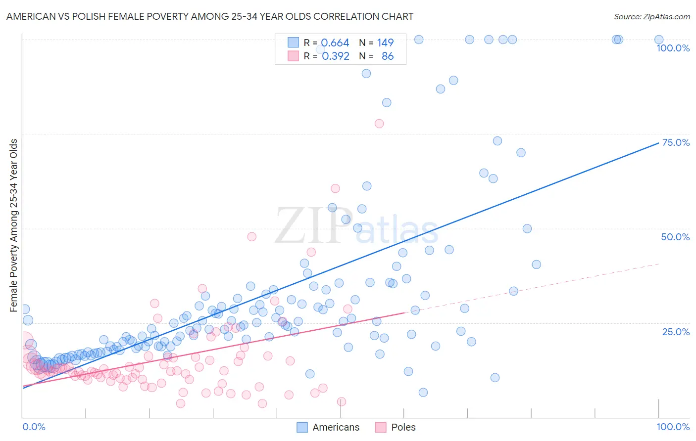 American vs Polish Female Poverty Among 25-34 Year Olds