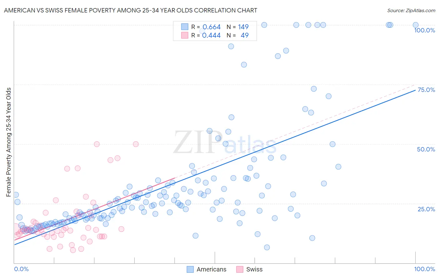 American vs Swiss Female Poverty Among 25-34 Year Olds