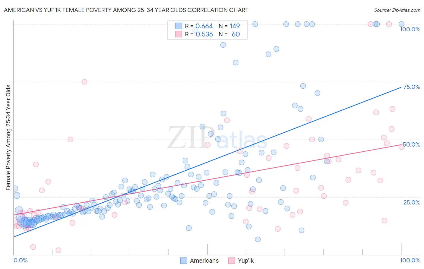 American vs Yup'ik Female Poverty Among 25-34 Year Olds