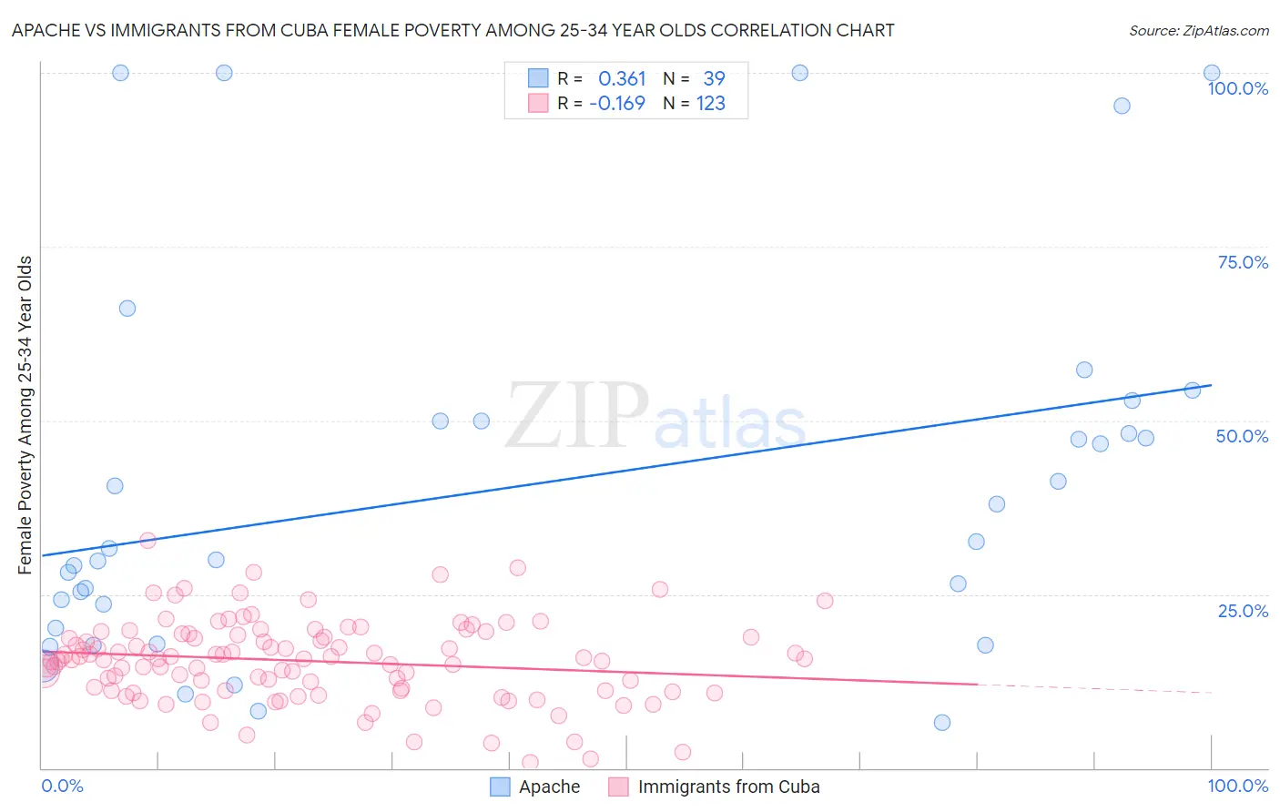 Apache vs Immigrants from Cuba Female Poverty Among 25-34 Year Olds