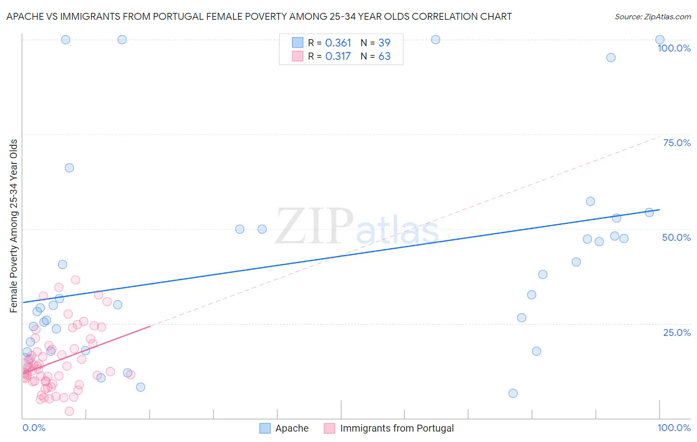 Apache vs Immigrants from Portugal Female Poverty Among 25-34 Year Olds
