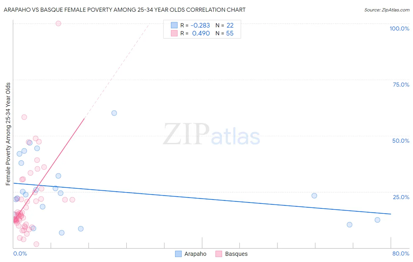 Arapaho vs Basque Female Poverty Among 25-34 Year Olds