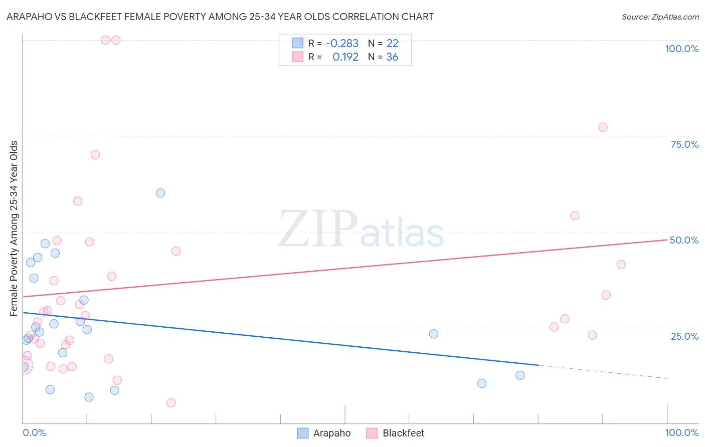 Arapaho vs Blackfeet Female Poverty Among 25-34 Year Olds