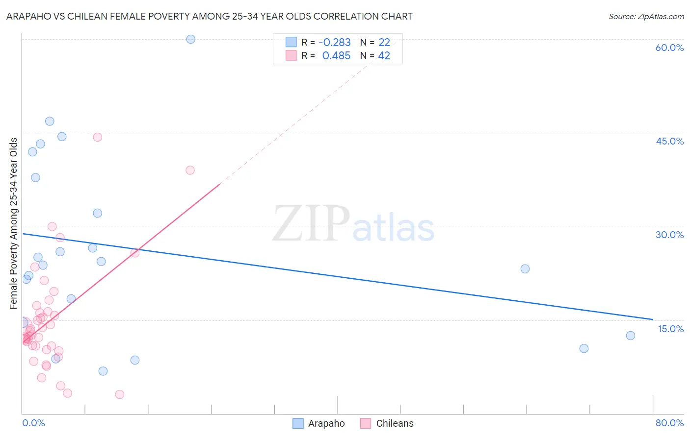 Arapaho vs Chilean Female Poverty Among 25-34 Year Olds