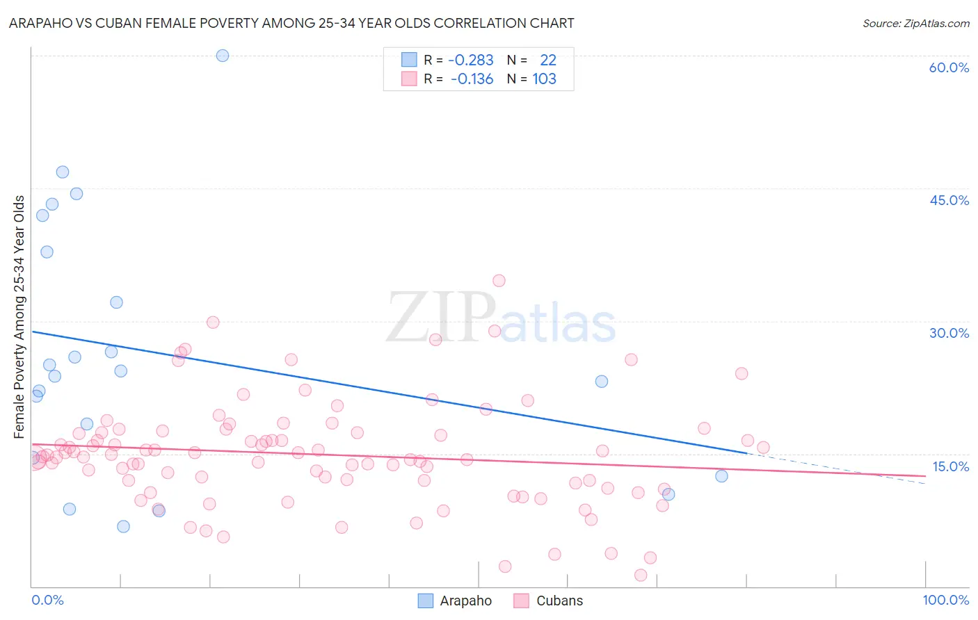 Arapaho vs Cuban Female Poverty Among 25-34 Year Olds