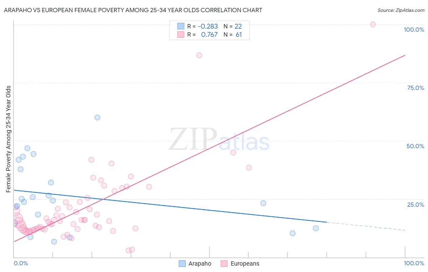Arapaho vs European Female Poverty Among 25-34 Year Olds