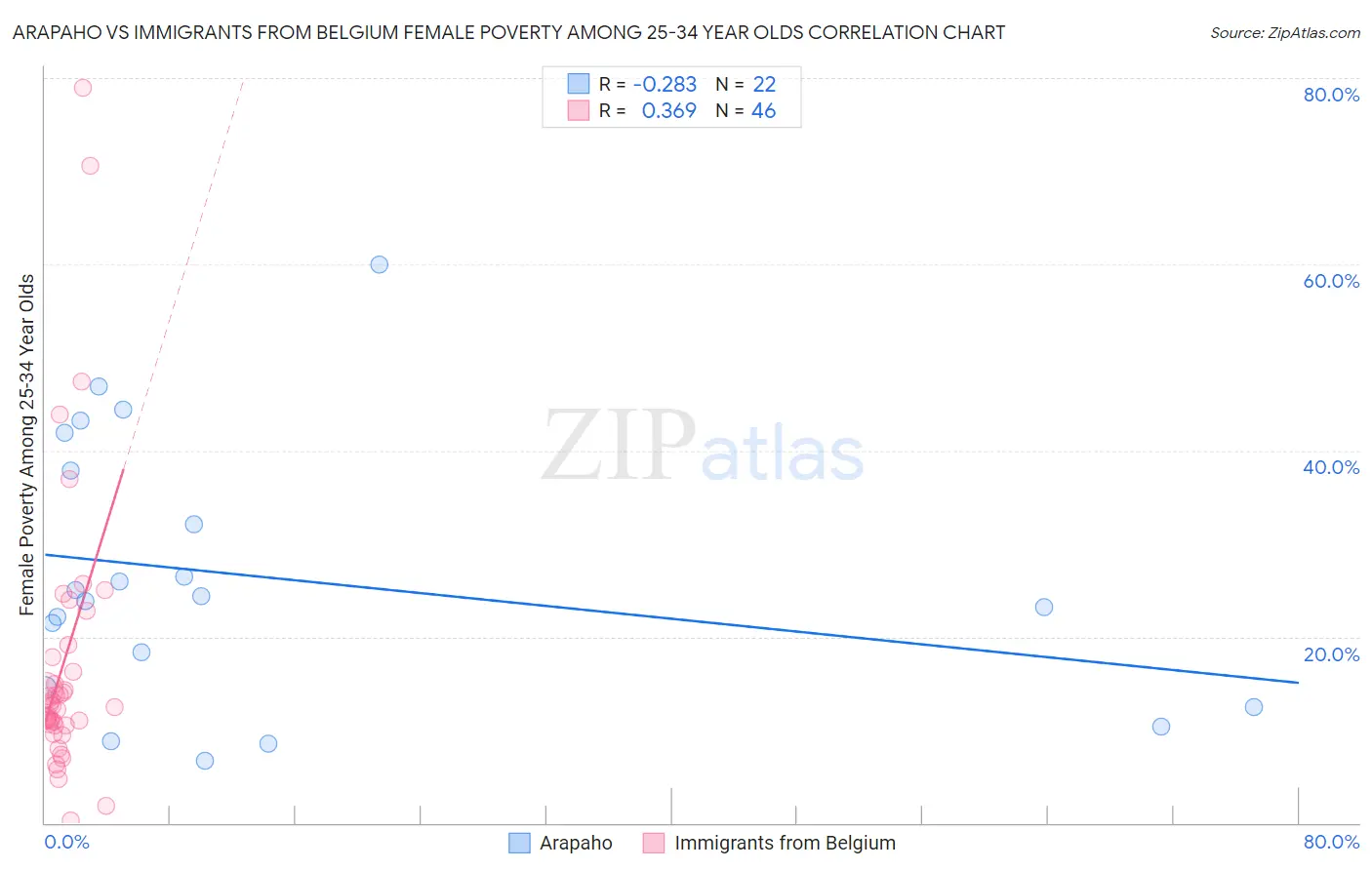 Arapaho vs Immigrants from Belgium Female Poverty Among 25-34 Year Olds