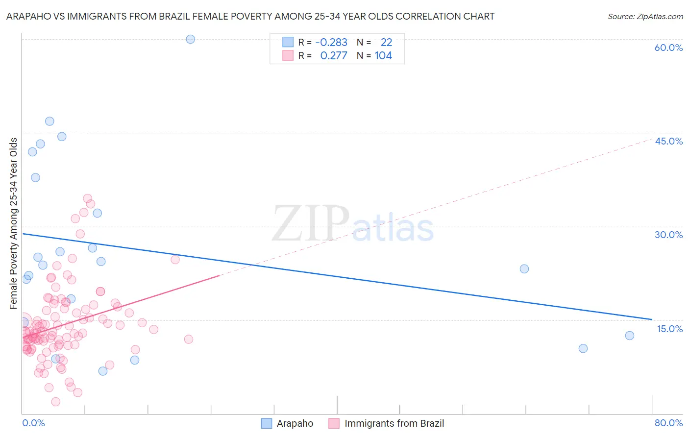 Arapaho vs Immigrants from Brazil Female Poverty Among 25-34 Year Olds