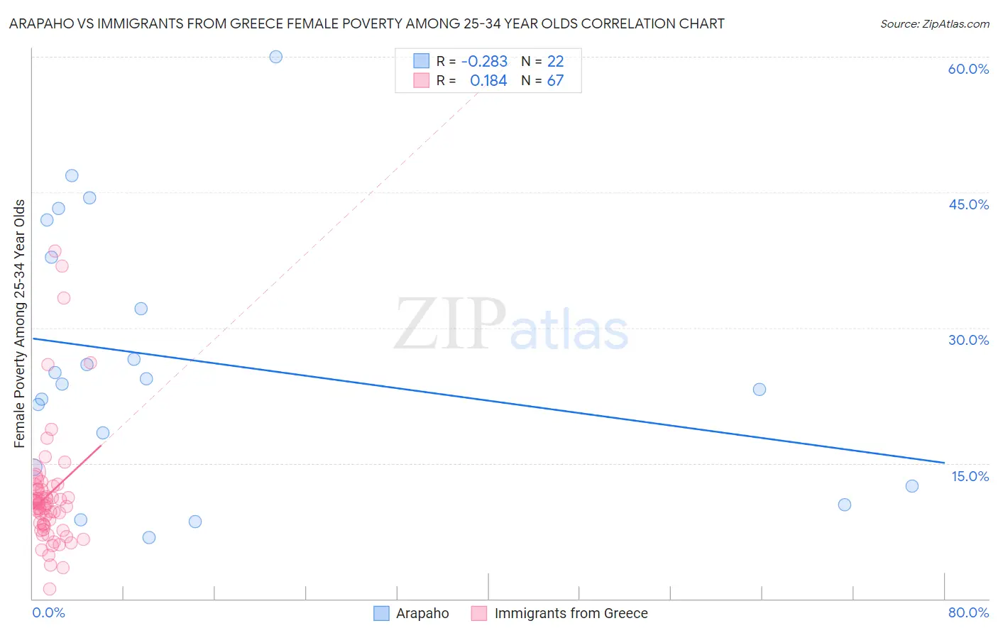 Arapaho vs Immigrants from Greece Female Poverty Among 25-34 Year Olds