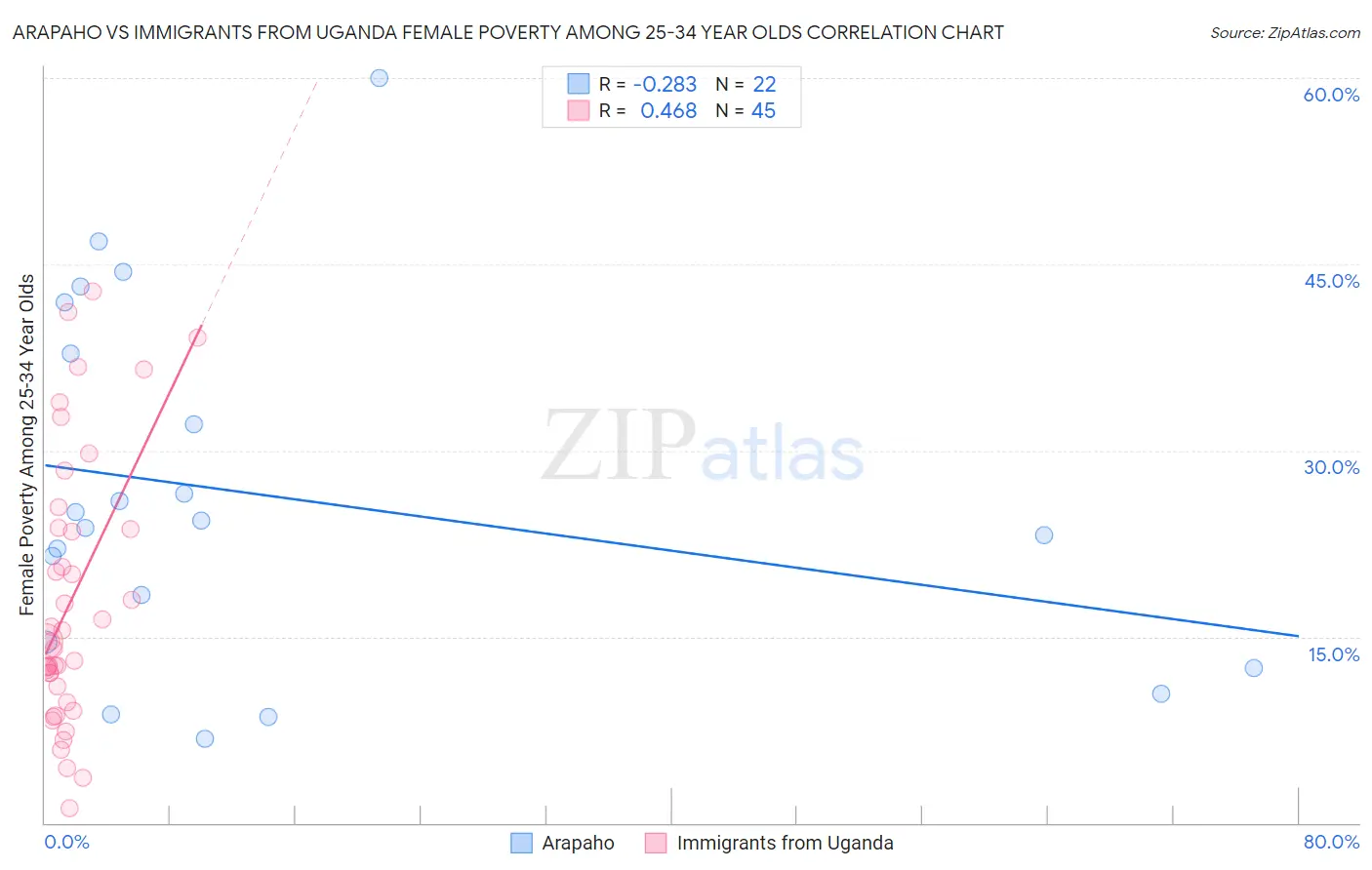 Arapaho vs Immigrants from Uganda Female Poverty Among 25-34 Year Olds