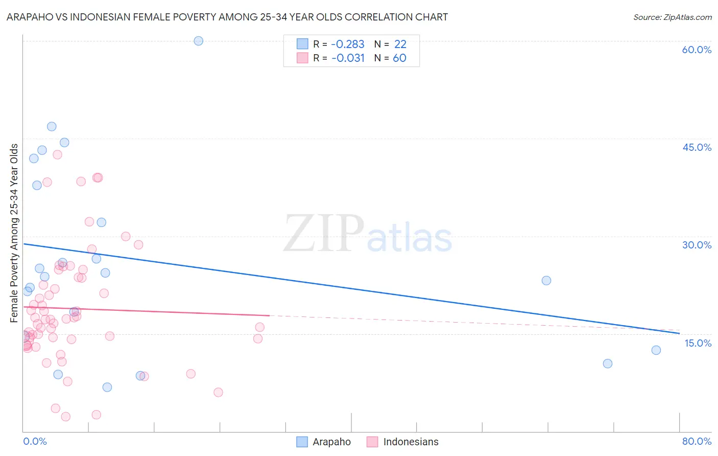 Arapaho vs Indonesian Female Poverty Among 25-34 Year Olds