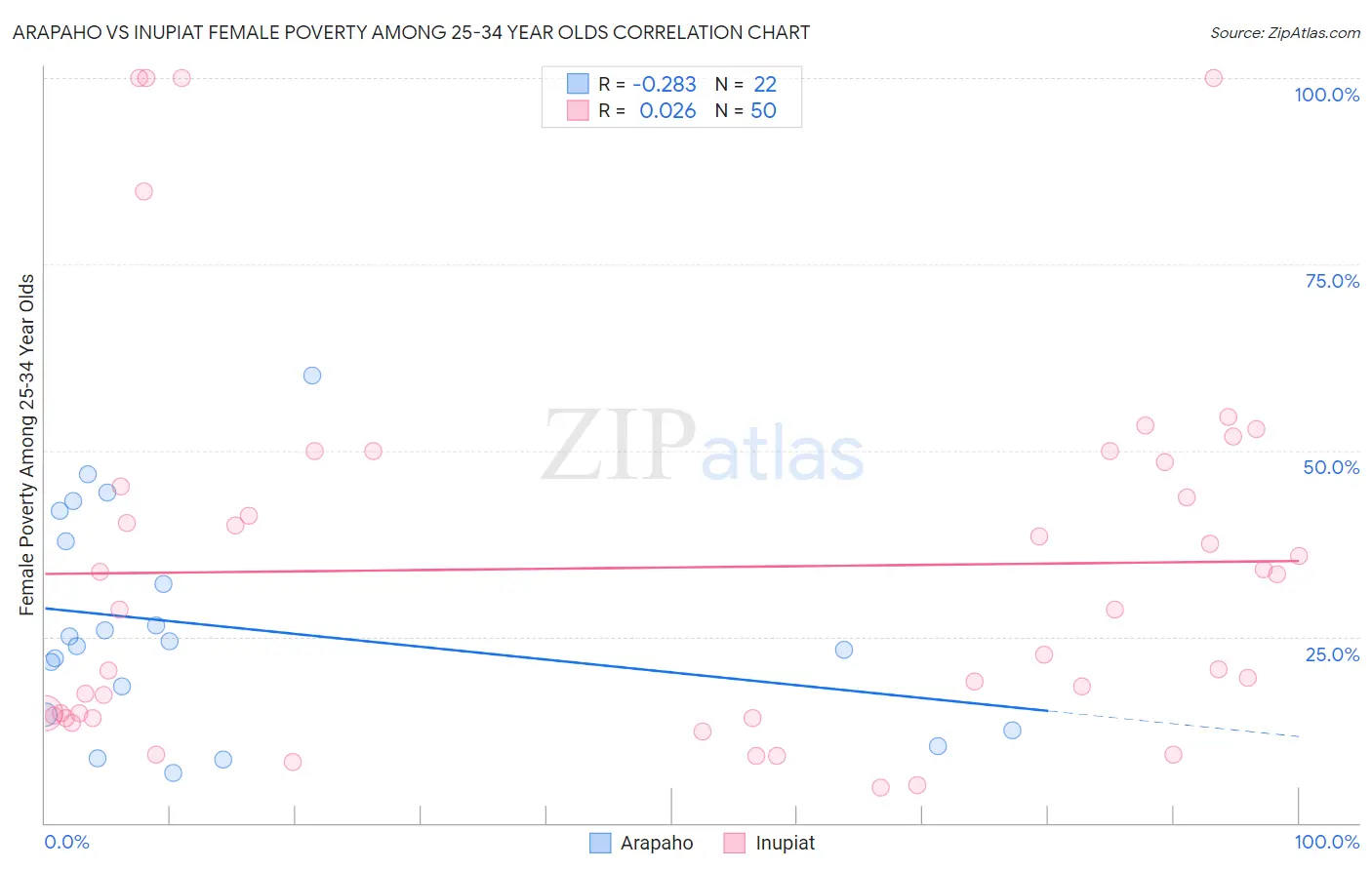 Arapaho vs Inupiat Female Poverty Among 25-34 Year Olds