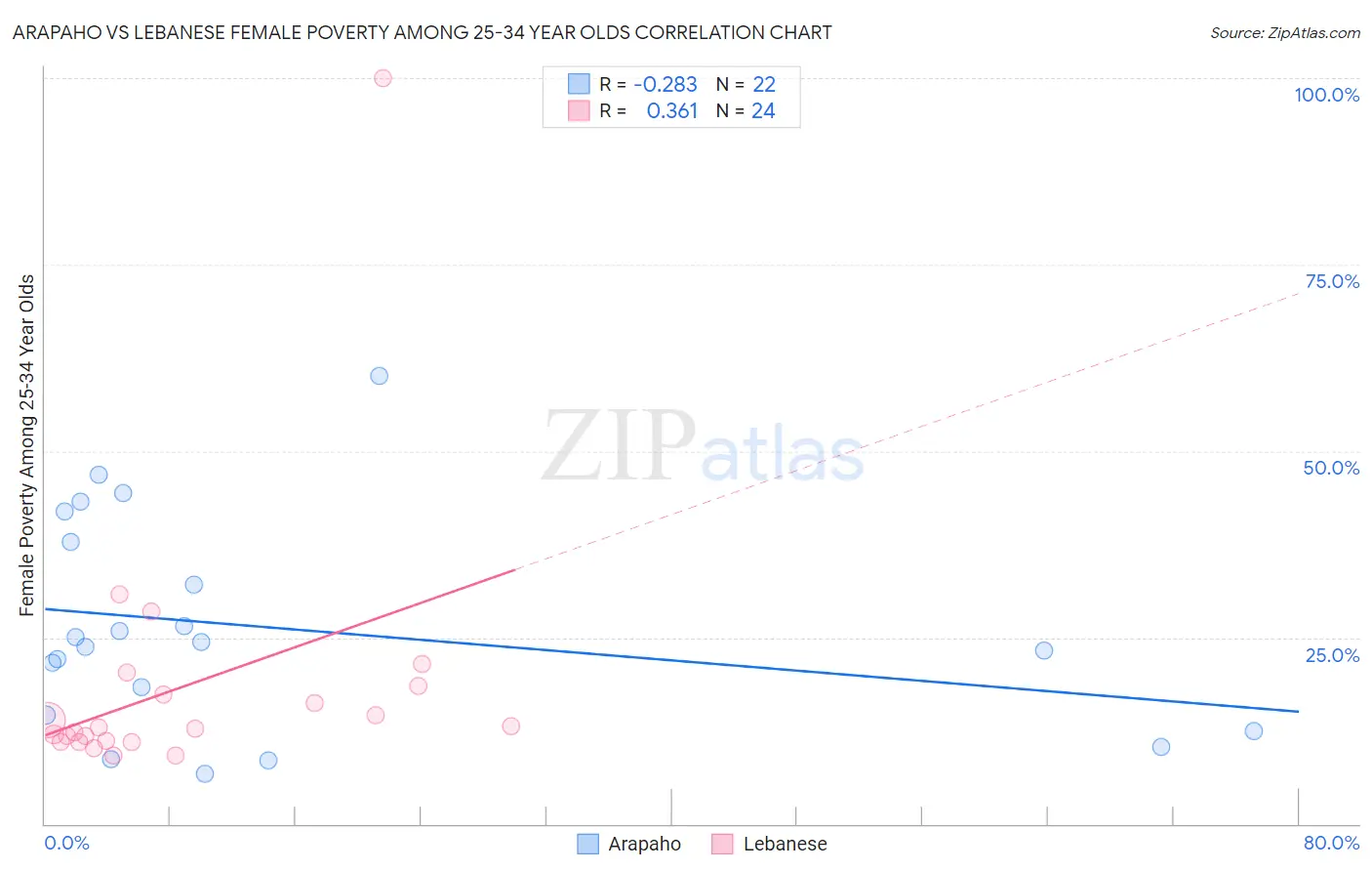 Arapaho vs Lebanese Female Poverty Among 25-34 Year Olds