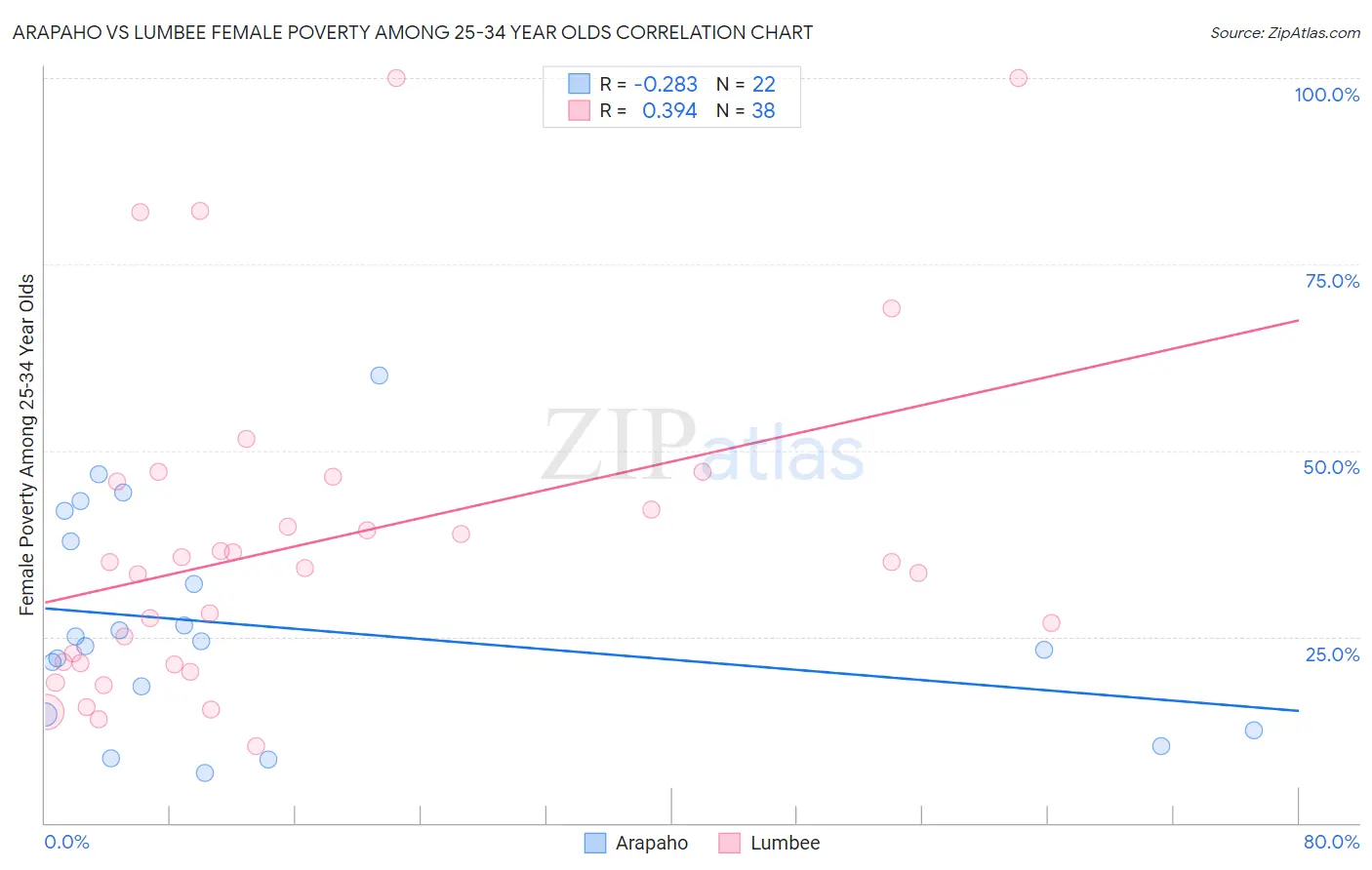 Arapaho vs Lumbee Female Poverty Among 25-34 Year Olds