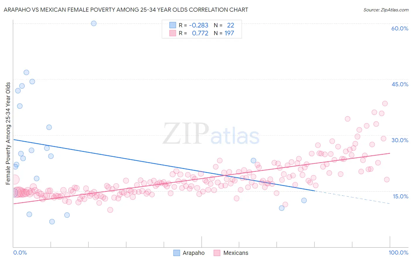 Arapaho vs Mexican Female Poverty Among 25-34 Year Olds