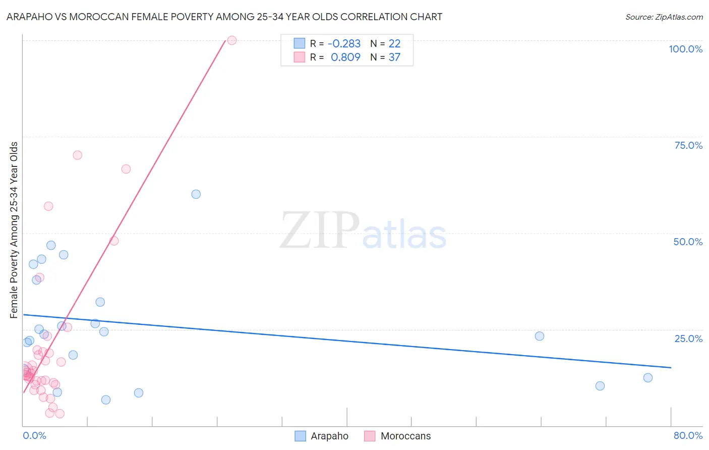 Arapaho vs Moroccan Female Poverty Among 25-34 Year Olds