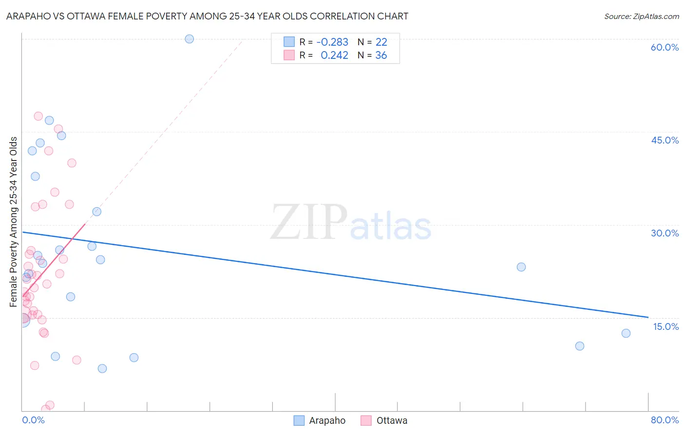 Arapaho vs Ottawa Female Poverty Among 25-34 Year Olds