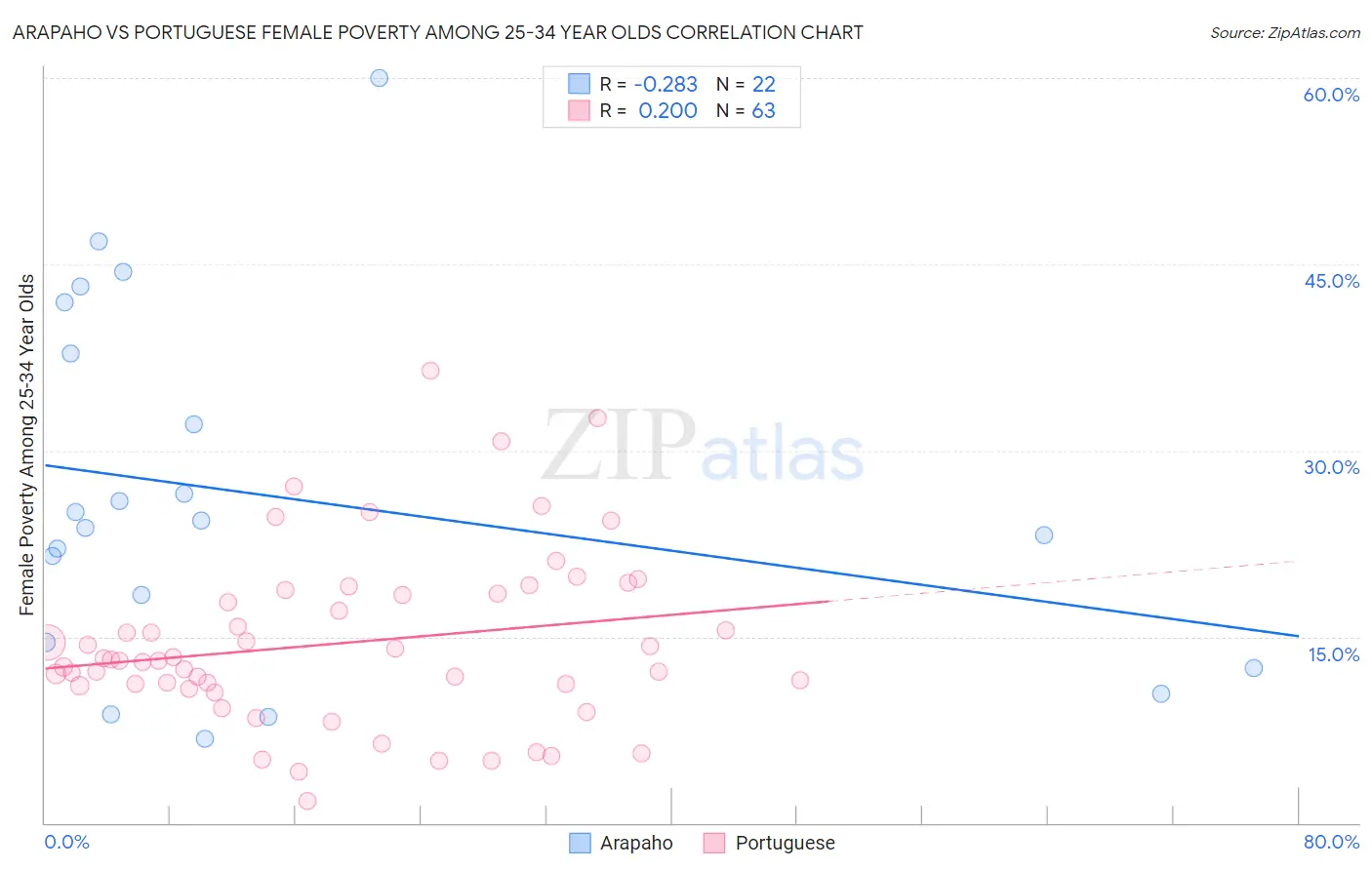 Arapaho vs Portuguese Female Poverty Among 25-34 Year Olds
